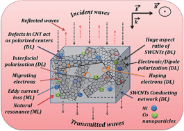 Graphical abstract: Microwave shielding properties of Co/Ni attached to single walled carbon nanotubes