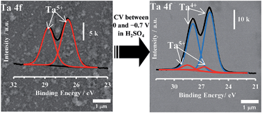 Graphical abstract: Investigating the physical and electrochemical effects of cathodic polarization treatment on TaOx