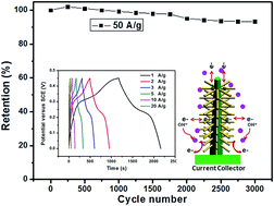 Graphical abstract: NiCo2O4@NiO hybrid arrays with improved electrochemical performance for pseudocapacitors