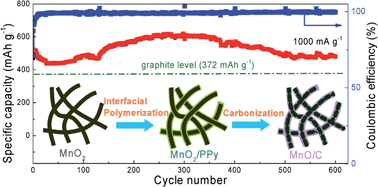 Graphical abstract: Synthesis of ultralong MnO/C coaxial nanowires as freestanding anodes for high-performance lithium ion batteries