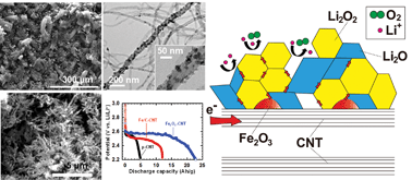Graphical abstract: Enhanced oxygen reduction and evolution by in situ decoration of hematite nanoparticles on carbon nanotube cathodes for high-capacity nonaqueous lithium–oxygen batteries