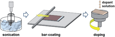 Graphical abstract: Effective doping by spin-coating and enhanced thermoelectric power factors in SWCNT/P3HT hybrid films