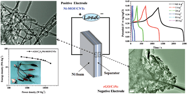 Graphical abstract: Design and synthesis of Ni-MOF/CNT composites and rGO/carbon nitride composites for an asymmetric supercapacitor with high energy and power density