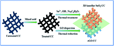 Graphical abstract: Growth of 3D SnO2 nanosheets on carbon cloth as a binder-free electrode for supercapacitors