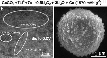 Graphical abstract: Reversible reduction of Li2CO3