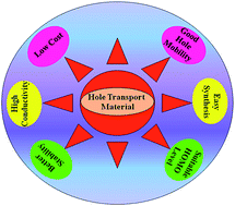 Graphical abstract: Perovskite solar cells based on small molecule hole transporting materials