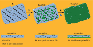 Graphical abstract: Ultra-thin SiC layer covered graphene nanosheets as advanced photocatalysts for hydrogen evolution