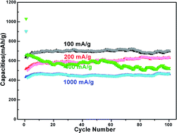 Graphical abstract: High electrochemical performance and lithiation–delithiation phase evolution in CuO thin films for Li-ion storage