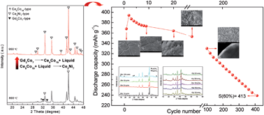 Graphical abstract: Phase transformation and cycling characteristics of a Ce2Ni7-type single-phase La0.78Mg0.22Ni3.45 metal hydride alloy