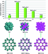 Graphical abstract: Rational design and synthesis of NixCo3−xO4 nanoparticles derived from multivariate MOF-74 for supercapacitors