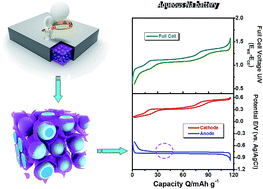 Graphical abstract: Self-assembled wafer-like porous NaTi2(PO4)3 decorated with hierarchical carbon as a high-rate anode for aqueous rechargeable sodium batteries