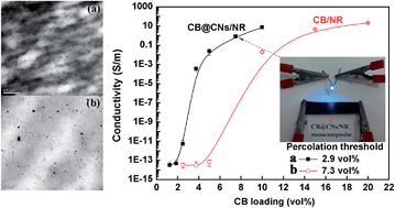 Graphical abstract: Conductive natural rubber/carbon black nanocomposites via cellulose nanowhisker templated assembly: tailored hierarchical structure leading to synergistic property enhancements