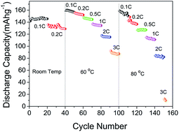 Graphical abstract: A high performance polysiloxane-based single ion conducting polymeric electrolyte membrane for application in lithium ion batteries