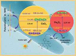 Graphical abstract: Fabrication of CeO2/Fe2O3 composite nanospindles for enhanced visible light driven photocatalysts and supercapacitor electrodes