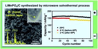 Graphical abstract: Synthesis of LiMnPO4/C with superior performance as Li-ion battery cathodes by a two-stage microwave solvothermal process