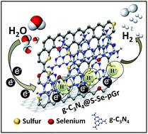 Graphical abstract: Electrocatalytic hydrogen evolution using graphitic carbon nitride coupled with nanoporous graphene co-doped by S and Se