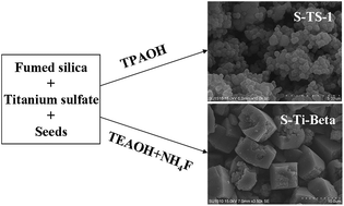 Graphical abstract: Solvent-free synthesis of titanosilicate zeolites