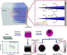 Graphical abstract: Fabrication of urchin-like NiCo2(CO3)1.5(OH)3@NiCo2S4 on Ni foam by an ion-exchange route and application to asymmetrical supercapacitors