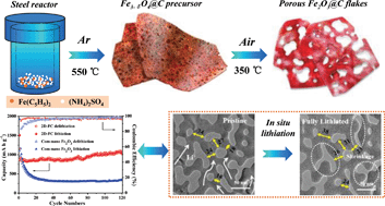 Graphical abstract: Mesoporous Fe2O3 flakes of high aspect ratio encased within thin carbon skeleton for superior lithium-ion battery anodes