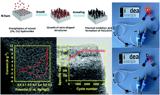 Graphical abstract: Nanostructured porous wires of iron cobaltite: novel positive electrode for high-performance hybrid energy storage devices
