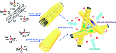 Graphical abstract: Controlled synthesis of V2O5/MWCNT core/shell hybrid aerogels through a mixed growth and self-assembly methodology for supercapacitors with high capacitance and ultralong cycle life