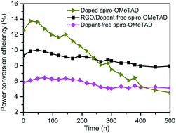 Graphical abstract: Iodide-reduced graphene oxide with dopant-free spiro-OMeTAD for ambient stable and high-efficiency perovskite solar cells