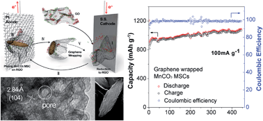 Graphical abstract: Graphene-wrapped mesoporous MnCO3 single crystals synthesized by a dynamic floating electrodeposition method for high performance lithium-ion storage