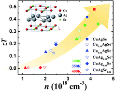 Graphical abstract: Compound defects and thermoelectric properties in ternary CuAgSe-based materials