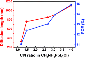 Graphical abstract: A low temperature gradual annealing scheme for achieving high performance perovskite solar cells with no hysteresis