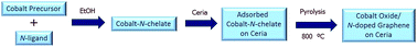 Graphical abstract: Design of N-doped graphene-coated cobalt-based nanoparticles supported on ceria