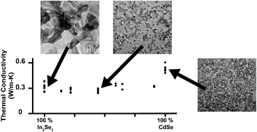 Graphical abstract: Solution-phase synthesis and thermal conductivity of nanostructured CdSe, In2Se3, and composites thereof