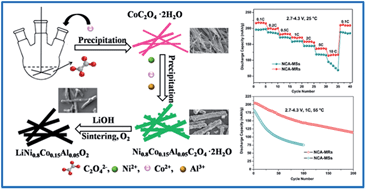 Graphical abstract: Facile synthesis of one-dimensional LiNi0.8Co0.15Al0.05O2 microrods as advanced cathode materials for lithium ion batteries