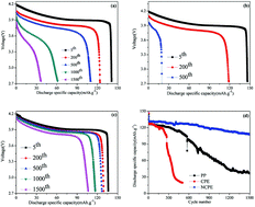 Graphical abstract: Nanocomposite polymer membrane derived from nano TiO2-PMMA and glass fiber nonwoven: high thermal endurance and cycle stability in lithium ion battery applications