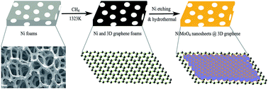 Graphical abstract: Integration of network-like porous NiMoO4 nanoarchitectures assembled with ultrathin mesoporous nanosheets on three-dimensional graphene foam for highly reversible lithium storage
