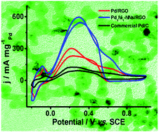 Graphical abstract: Facile synthesis of PdNi nanowire networks supported on reduced graphene oxide with enhanced catalytic performance for formic acid oxidation