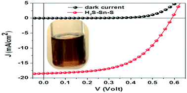 Graphical abstract: A nontoxic solvent based sol–gel Cu2ZnSnS4 thin film for high efficiency and scalable low-cost photovoltaic cells