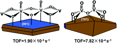 Graphical abstract: The shape effect of TiO2 in VOx/TiO2 catalysts for selective reduction of NO by NH3