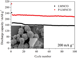 Graphical abstract: A peanut-like hierarchical micro/nano-Li1.2Mn0.54Ni0.18Co0.08O2 cathode material for lithium-ion batteries with enhanced electrochemical performance