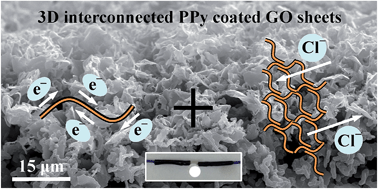 Graphical abstract: Three-dimensional graphene oxide/polypyrrole composite electrodes fabricated by one-step electrodeposition for high performance supercapacitors