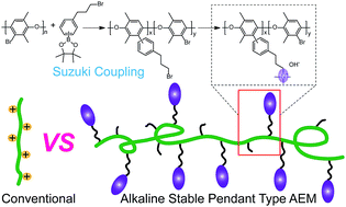 Graphical abstract: A strategy to construct alkali-stable anion exchange membranes bearing ammonium groups via flexible spacers