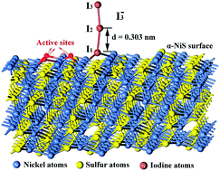Graphical abstract: Highly crystalline, small sized, monodisperse α-NiS nanocrystal ink as an efficient counter electrode for dye-sensitized solar cells
