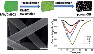 Graphical abstract: Facile fabrication of porous carbon nanofibers by electrospun PAN/dimethyl sulfone for capacitive deionization