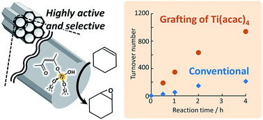 Graphical abstract: Highly active and selective Ti-incorporated porous silica catalysts derived from grafting of titanium(iv)acetylacetonate