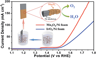 Graphical abstract: Mn3O4 nano-octahedrons on Ni foam as an efficient three-dimensional oxygen evolution electrocatalyst