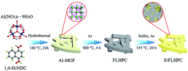 Graphical abstract: Sulfur embedded in one-dimensional French fries-like hierarchical porous carbon derived from a metal–organic framework for high performance lithium–sulfur batteries