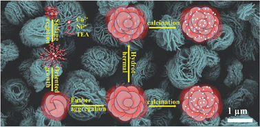 Graphical abstract: Facile fabrication of hierarchical porous rose-like NiCo2O4 nanoflake/MnCo2O4 nanoparticle composites with enhanced electrochemical performance for energy storage