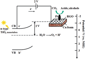 Graphical abstract: A Cu foam cathode used as a Pt–RGO catalyst matrix to improve CO2 reduction in a photoelectrocatalytic cell with a TiO2 photoanode