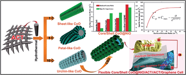 Graphical abstract: Microstructural design of hybrid CoO@NiO and graphene nano-architectures for flexible high performance supercapacitors