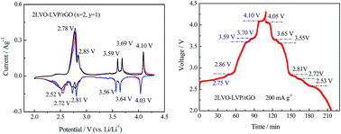 Graphical abstract: Synthesis and electrochemical performance of xLiV3O8·yLi3V2(PO4)3/rGO composite cathode materials for lithium ion batteries