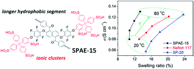 Graphical abstract: Graft octa-sulfonated poly(arylene ether) for high performance proton exchange membrane